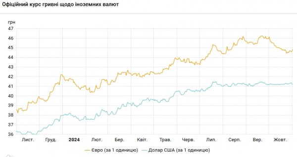 
НБУ знизив курс долара на перший день листопада 