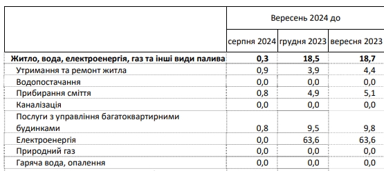 
Опалювальний сезон 2024 року. Що буде з тарифами та чи виростуть платіжки 