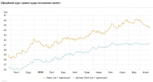 
НБУ знижує курс долара другий день поспіль 