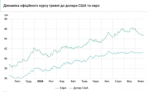 
Курс долара впав після дводенного зростання 