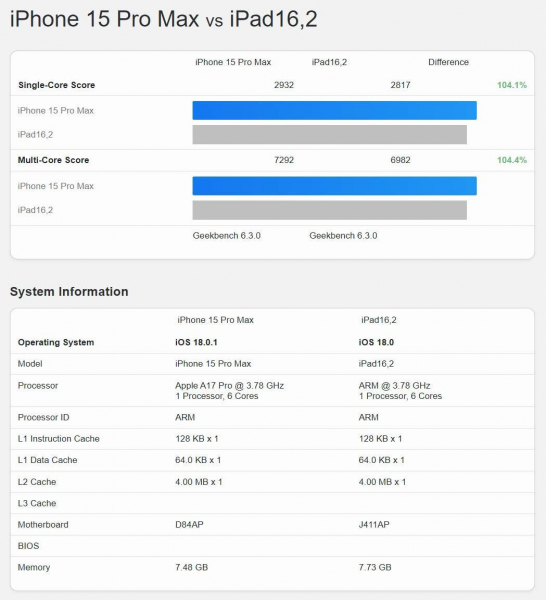 Новий "надпотужний" iPad mini виявився повільнішим за торішній iPhone