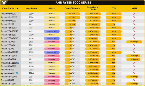 Сокет AM4 усе ще живий: AMD несподівано випустила два нові процесори Ryzen 5000