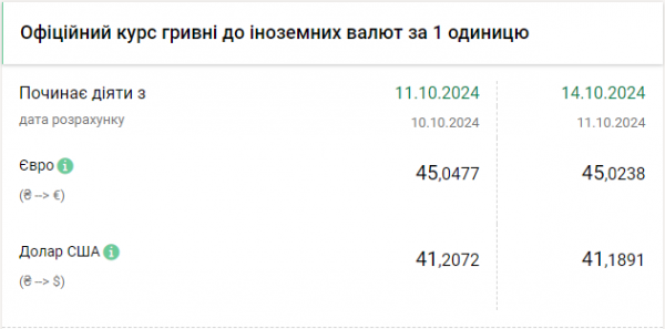 
Долар знову почав дешевшати: яким буде курс на 14 жовтня 