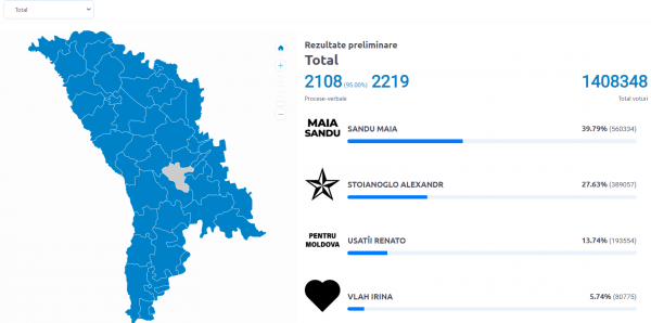 
У Молдові на виборах лідирує Санду, на референдумі розрив скорочується 