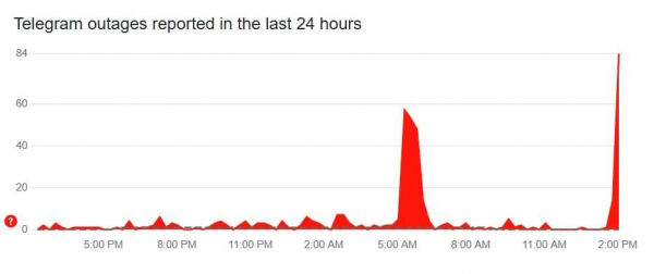 У Telegram вдруге за тиждень стався масштабний збій
