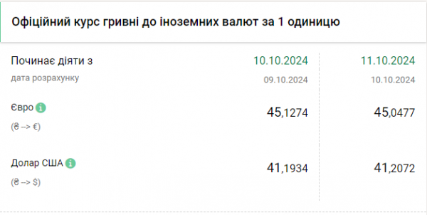 
Долар росте другий день поспіль. Євро впав майже до 45 