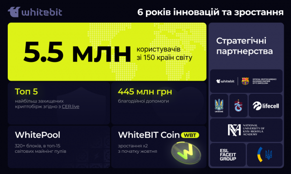 
WhiteBIT святкує шість років на крипторинку: досягнення та плани на майбутнє 