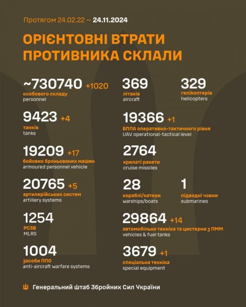 
Втрати РФ у війні проти України перевищили 730 тисяч військових, - Генштаб 