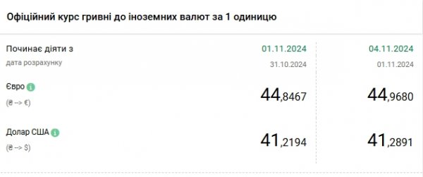 
Долар перейшов до зростання: НБУ встановив курс на 4 листопада 