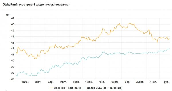 
НБУ знизив курс долара після історичного максимуму 