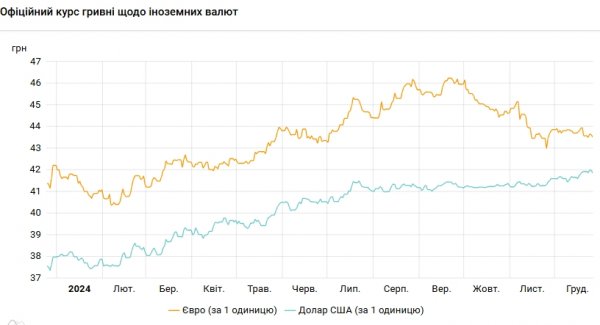 
Курс долара падає другий день після історичного максимуму 