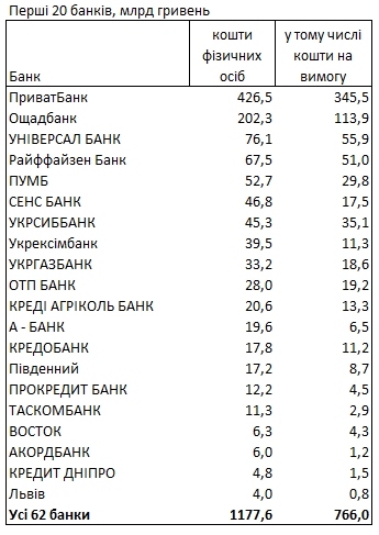 
Рейтинг банків за вкладами: де українці зберігають гроші 