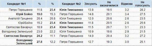 Тимошенко, Гриценко й Зеленський йдуть нога в ногу у другому турі – КМІС