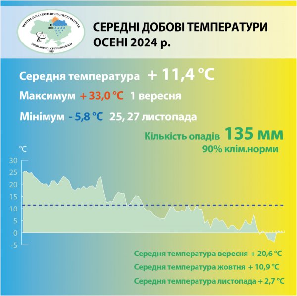 У Києві цьогорічна осінь була однією з найтепліших із 1881 року