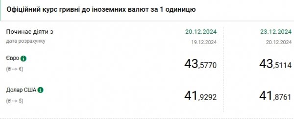 
НБУ знизив курс долара після історичного максимуму 