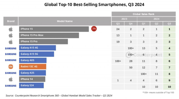 Опубліковано топ-10 найпродаваніших смартфонів у світі – там зовсім не новинки