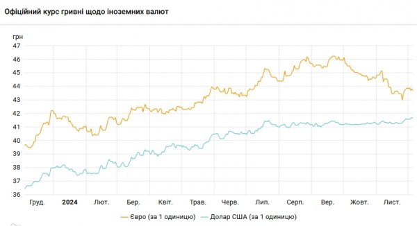 
Курс долара відійшов від максимумів 