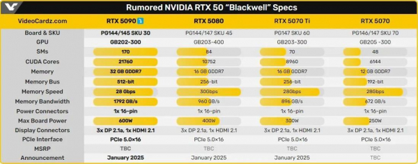 GeForce RTX 5090 розсекретили: топова відеокарта отримає два великі апгрейди