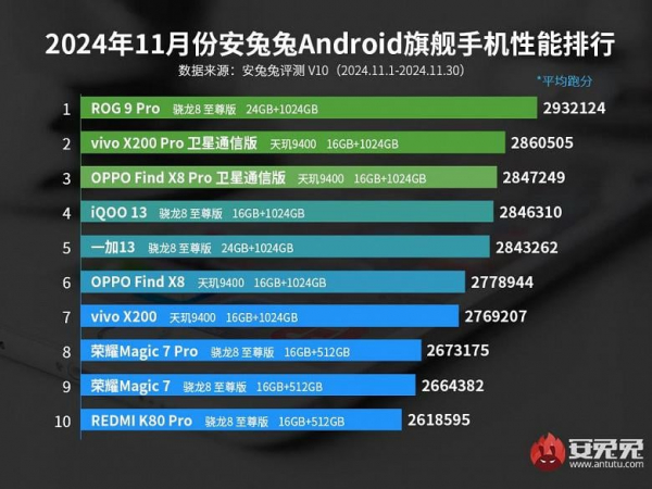 Крутіше за айфони: складено рейтинг найшвидших Android-смартфонів у 2024 році