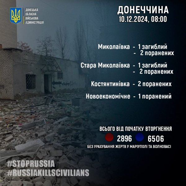 На Донеччині росіяни минулої доби вбили двох цівільних, ще сімох поранили