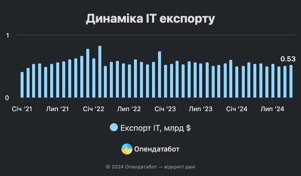 Експорт IT-послуг з України впав до найнижчого рівня з початку повномасштабної війни