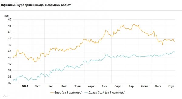 
НБУ знизив курс долара після історичного максимуму 