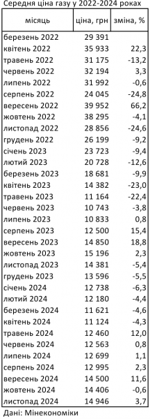 
Ціни на газ в Україні відновили зростання 