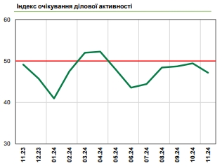 
Складна ситуація на ринку праці: бізнес погіршив очікування щодо кількості працівників 