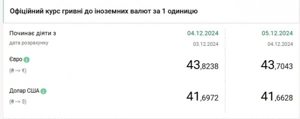 
Курс долара відійшов від максимумів 