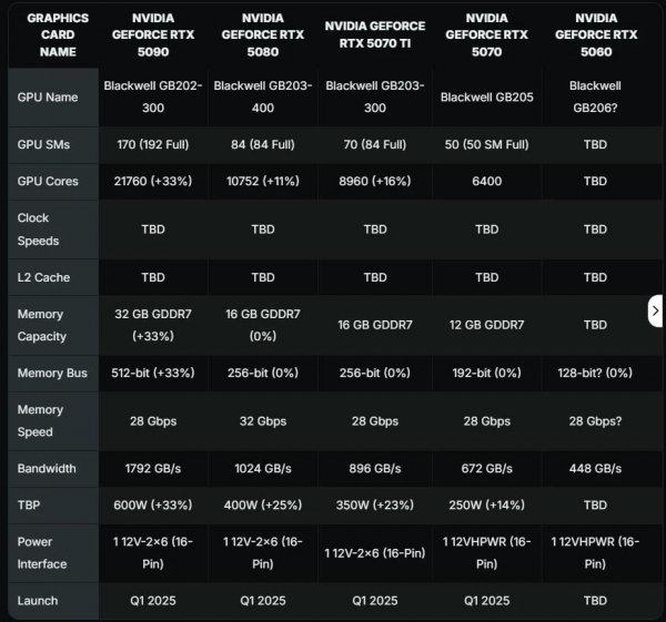 RTX 5070 Ti буде найцікавішою відеокартою нового покоління: "витекли" характеристики