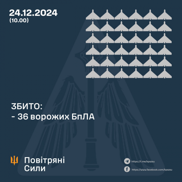 
РФ за добу запустила по Україні 60 "Шахедів": як відпрацювала ППО 