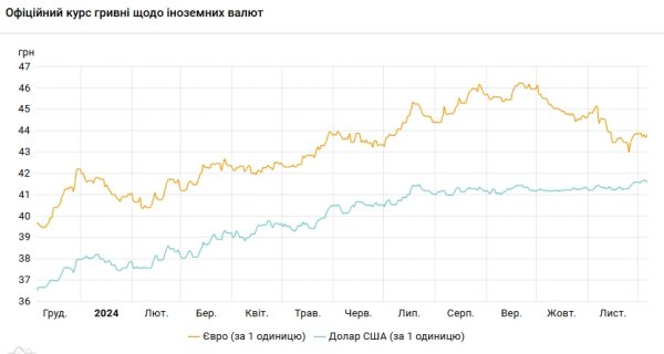 
Долар дешевшає другий день поспіль після історичного максимуму 