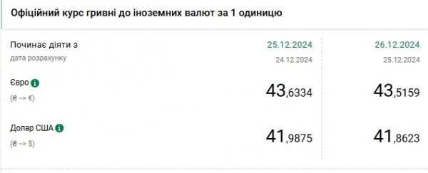 
Курс долара падає другий день після історичного максимуму 