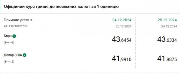 
НБУ знизив курс долара після історичного максимуму 