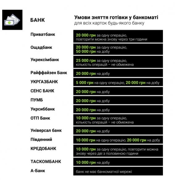 
Зняття готівки в Україні та за кордоном: які суми можна отримати і де це зробити 