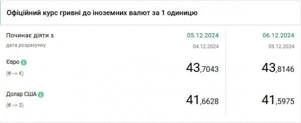 
Долар дешевшає другий день поспіль після історичного максимуму 