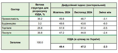 
Складна ситуація на ринку праці: бізнес погіршив очікування щодо кількості працівників 