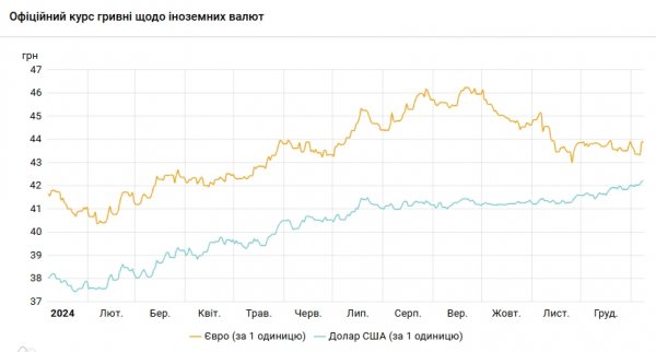 
Долар б'є рекорди третій день поспіль 