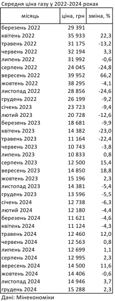 
Ціни на газ в Україні за рік зросли більш ніж на 10% 