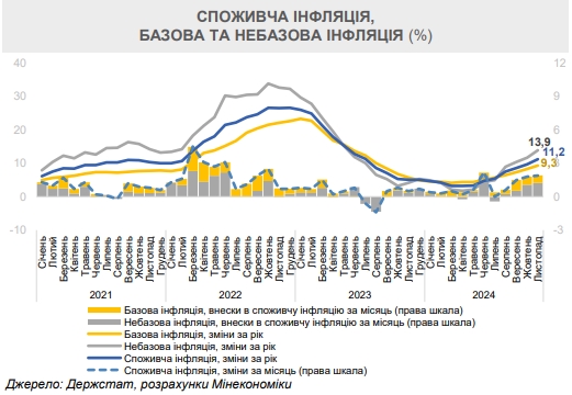 
У Мінекономіки назвали дві причини зростання цін в Україні 