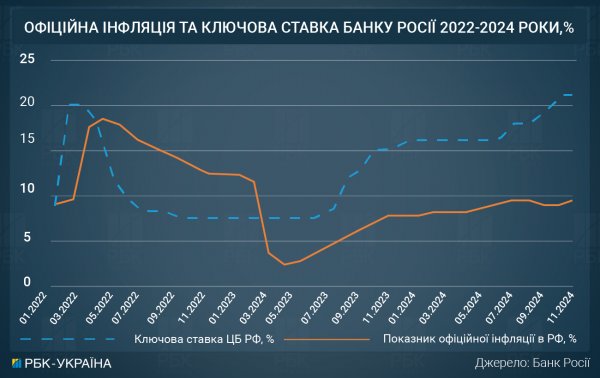 
Скільки Путін платить за війну та як Захід посилює тиск на економіку РФ 