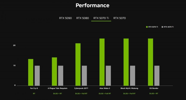 NVIDIA анонсували відеокарти нового покоління – RTX 5090, RTX 5080 і RTX 5070