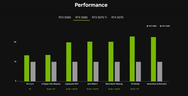 NVIDIA анонсували відеокарти нового покоління – RTX 5090, RTX 5080 і RTX 5070