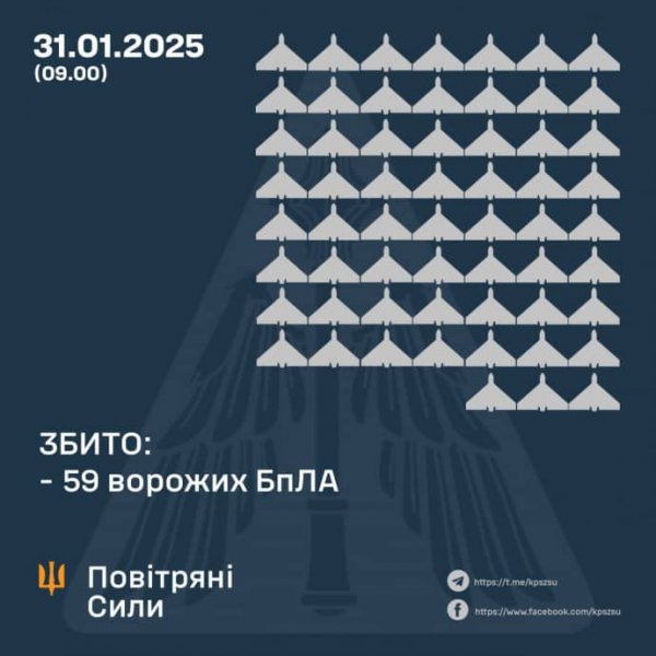 Протиповітряний бій 31 січня: ППО збила 59 безпілотників у 12 областях