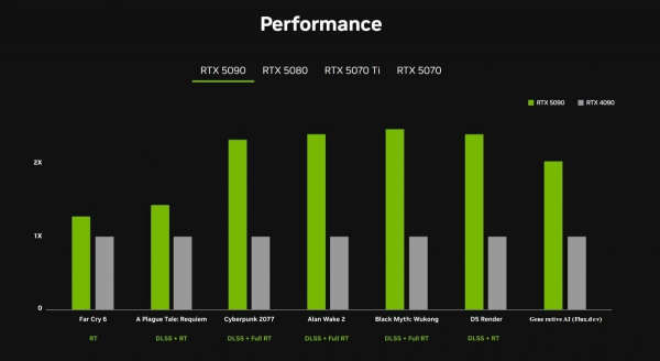 NVIDIA анонсували відеокарти нового покоління – RTX 5090, RTX 5080 і RTX 5070