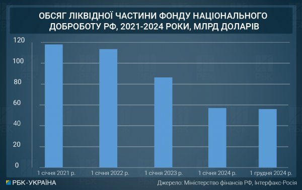 
Скільки Путін платить за війну та як Захід посилює тиск на економіку РФ 