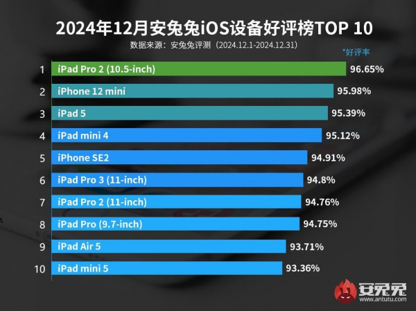 Користувачі назвали свою улюблену модель iPhone – таких більше не випускають