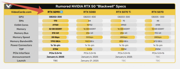 GeForce RTX 5090 красується на перших зображеннях – підтверджено 32 ГБ пам'яті