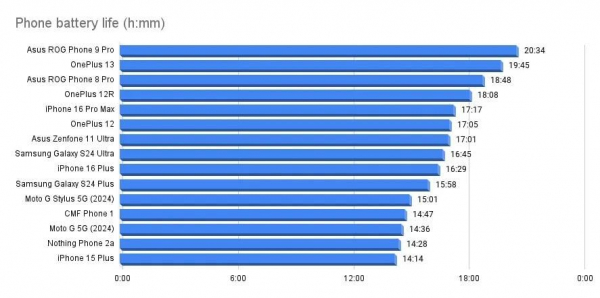 Названо смартфон з найкращою батареєю у 2025 році – це не iPhone чи Samsung