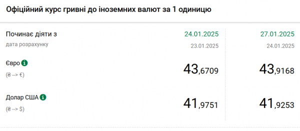 
Долар продовжує дешевшати: НБУ встановив курс на 27 січня 